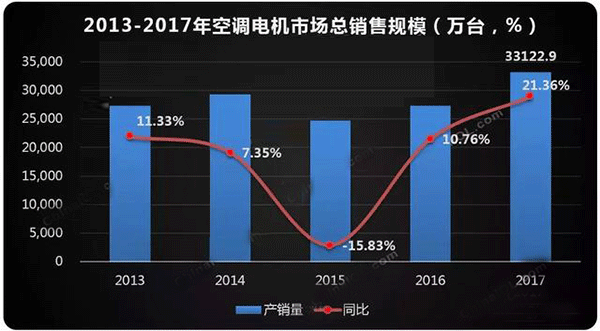 需求驅動 空調電機迎來新高點——西安泰富西瑪電機(西安西瑪電機集團股份有限公司)官方網站 需求驅動 空調電機迎來新高點——西安泰富西瑪電機(西安西瑪電機集團股份有限公司)官方網站