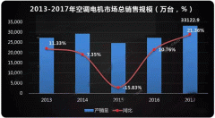  需求驅(qū)動(dòng)，空調(diào)西安西瑪電機(jī)迎來新高點(diǎn)。