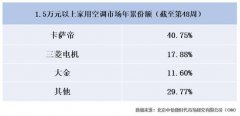 三菱電機攻技術(shù)、大金偏?；h(huán)電機業(yè)，卡薩帝補齊高端空調(diào)智慧短板